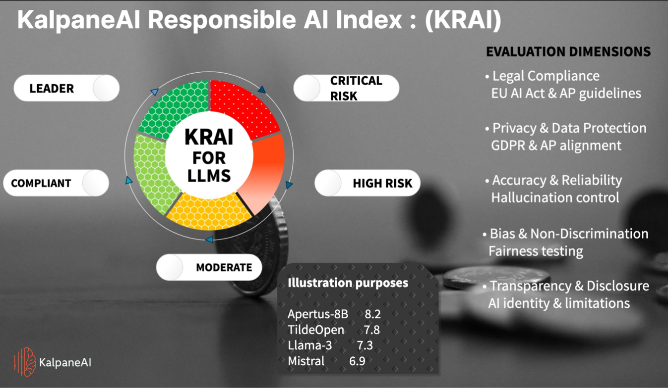 KalpaneAI Responsible AI Index framework